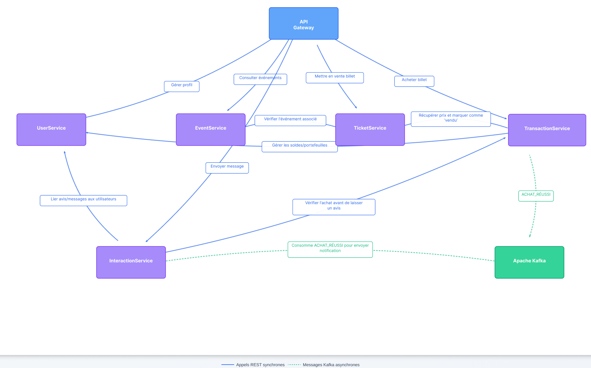 Eventy dépendances microservices